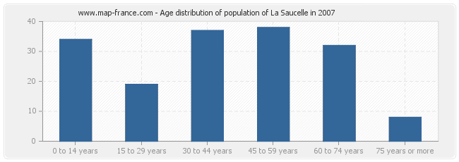 Age distribution of population of La Saucelle in 2007